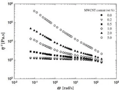 Figure 2.6 Complex viscosity of polycarbonate/MWCNTs as a function of frequency at 230 °C  [Abbasi et al