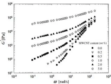 Figure 2.7 Storage moduli of polycarbonate/MWCNT as a function of frequency at 230 °C  [Abbasi et al