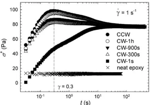 Figure 2.10 Transient stress data of a 2wt% MWCNT/epoxy suspension at shear rate of 1 s -1 [Khalkhal and Carreau (2012)]