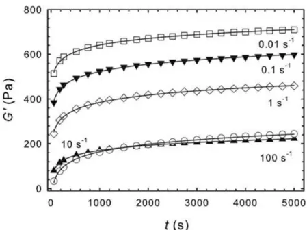 Figure 2.11 Development of G’ at 1 rad/s for a 2 wt%  MWCNT/epoxy suspension after  cessation of shear flow for different shear rates [Khalkhal et al