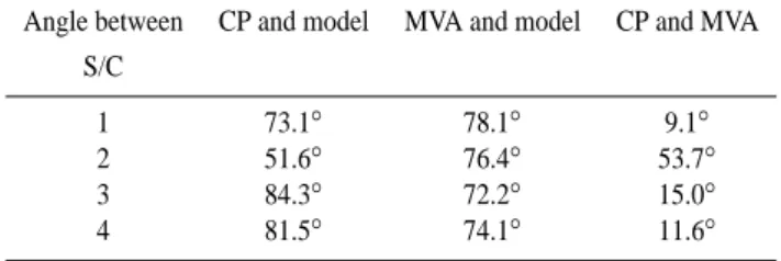 Table 1. First crossing: Comparison of the directions of the mag-