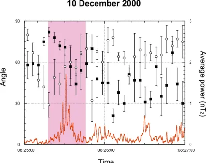Fig. 6. MVA results for 0.35 Hz fluc-