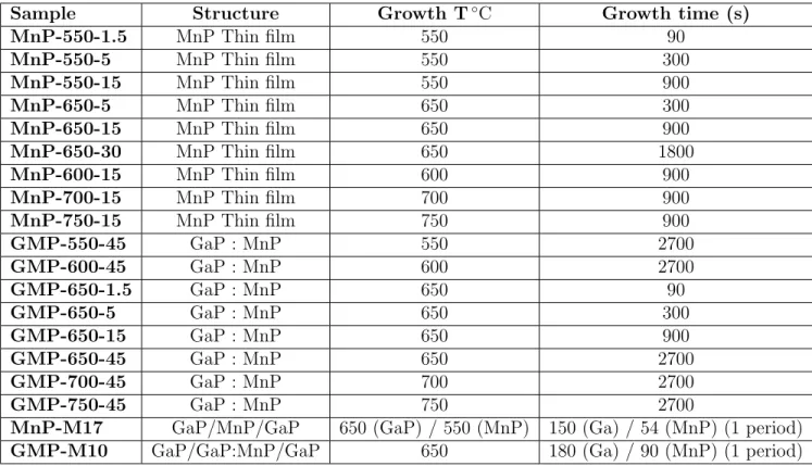 Table 3.1 List of samples grown on GaP (100) substrates by the procedure described in the text.