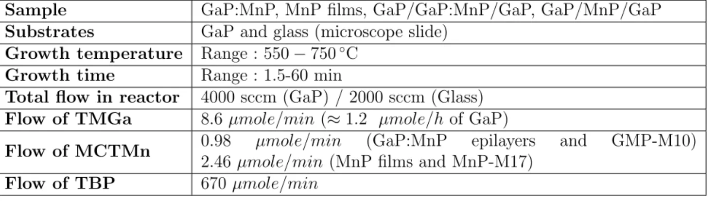 Table 3.3 List of parameters used for the growth of samples studied in this thesis, as well as their range of values.