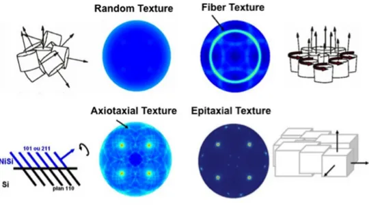 Figure 3.10 Different types of texture and their corresponding pole figures. This figure is taken from (Gaudet, 2011).