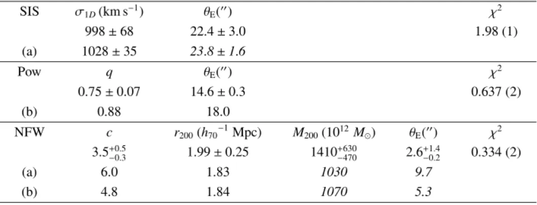 Table 2 summarizes the results of the fits, and Fig. 12a dis- dis-plays the resulting best-fit models