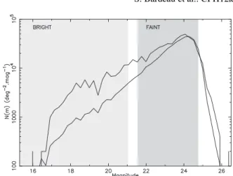 Fig. 4. Number counts of galaxies in the Abell 1689 R-band image