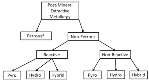 Figure 1.3: Classification of post-mineral extractive metallurgical processes
