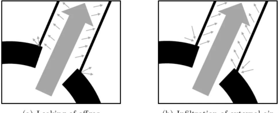 Figure 1.9: Interaction between offgas and external air