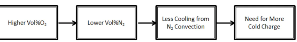 Figure 1.11: Relationship between O 2 enrichment and the demand for cold charge