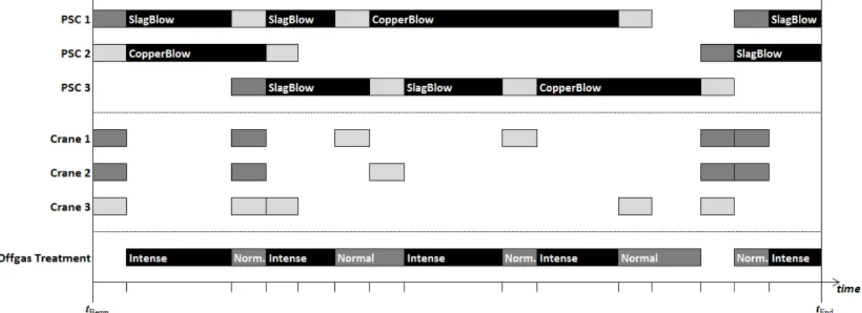 Figure 2.1: Gantt chart of a Peirce-Smith converting aisle. The schedule begins at time t Begin