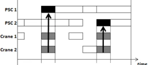 Figure 2.2: Depiction of assignment dependency. In this case, the charging of an empty converter (black) requires the assistance of two cranes (grey).