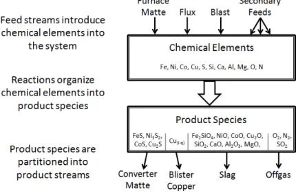 Figure 3.1: Elemental mass distribution, for the General Nickel-Copper PSC Formulation