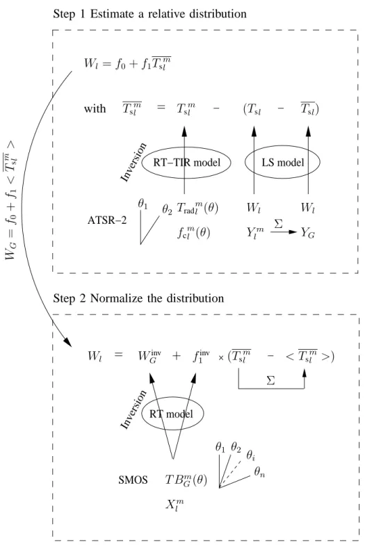 Fig. 3. The two successive steps of the method are presented. In step 1, a relative spatial distribution of soil moisture is estimated from the radiometric soil temperature T s