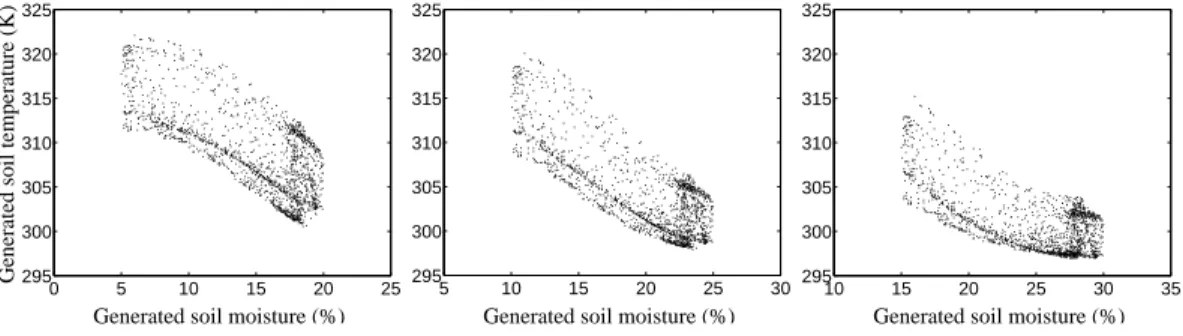 Fig. 4. Radiometric soil temperature generated by LS model as a function of the generated surface soil moisture for three ranges of surface soil moisture: 5–20 %, 10–25 % and 15–30 %