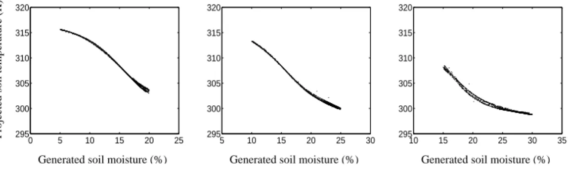 Fig. 7. Projected soil temperature T s m l as a function of the generated soil moisture