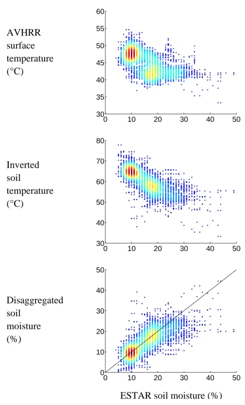 Fig. 9. Surface temperature (C), the inverted soil temperature (C) and the disaggregated soil moisture (%) are ploted as function of ESTAR soil moisture (%)