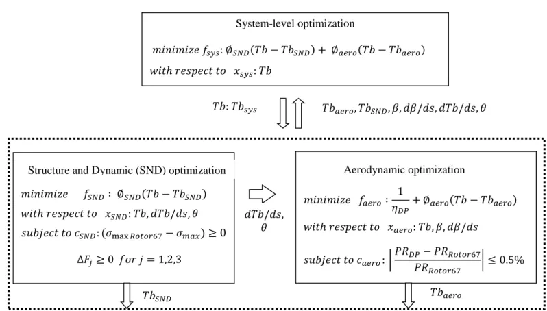 Figure 4-4: The ATC framework for the fan design problem  