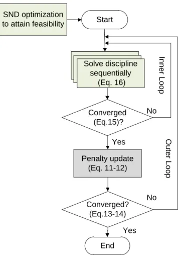 Figure 4-5: Illustration of ATC coordination algorithms for the fan design  problem 