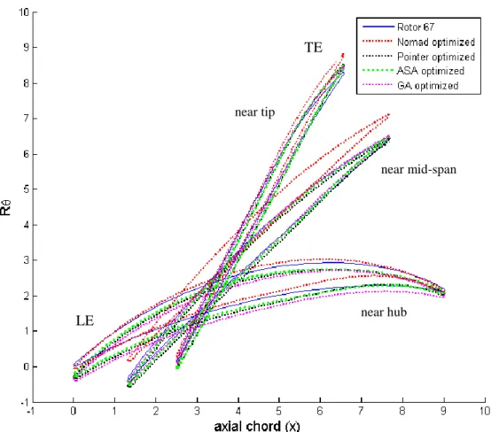 Figure 5-1: Geometry sections obtained by aerodynamic optimization and original  Rotor 67 