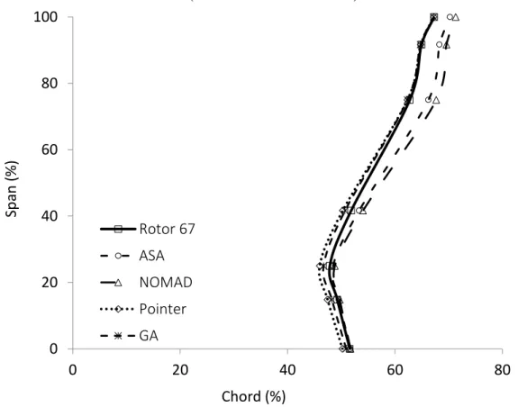 Figure 5-7: Spanwise distribution of  maximum thickness location for the Rotor 67 and the  optimized blades  0204060801003040 50 60Span (%) 