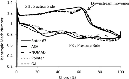 Figure 5-8: Isentropic Mach comparison at 85% span (at design point)  0.20.40.60.811.21.4020406080 100Isentropic Mach NumberChord (%) Rotor 67ASANOMADPointerGA SS : Suction Side PS : Pressure Side  Downstream movement 