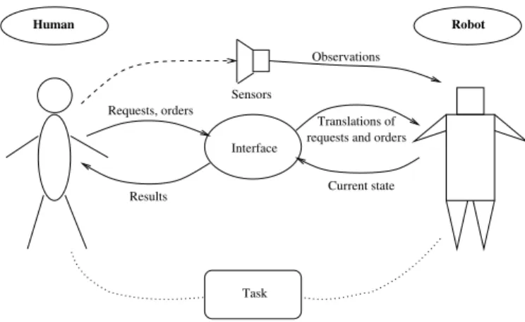 Fig. 1. General description of HRI