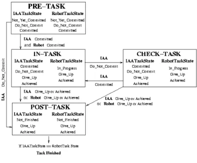 Fig. 5. Structure of a Task Delegate