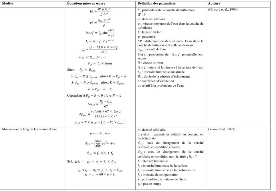 Tableau 1.3: Mise en équation du mouvement des cyanobactéries dans une colonne d’eau (Suite) 