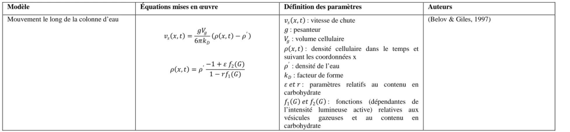 Tableau 1.3: Mise en équation du mouvement des cyanobactéries dans une colonne d’eau (Suite) 