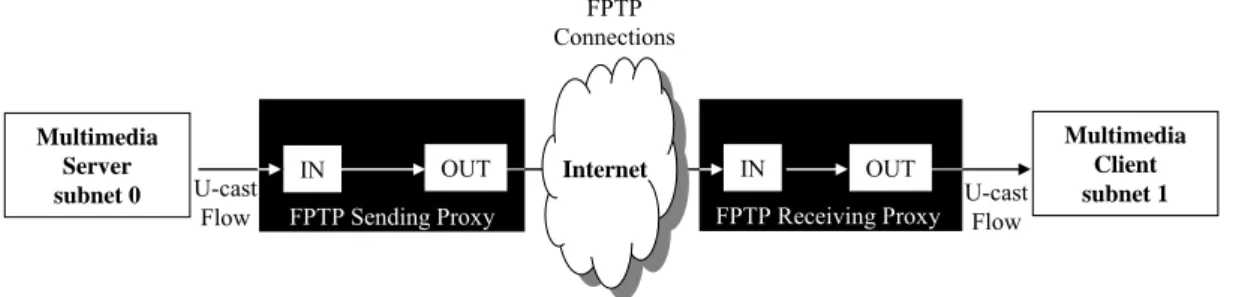 Figure 13: Point-to-point FPTP Architecture 