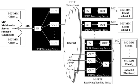Figure 20: Differentiated QoS Single Source Multicast Architecture, modules reuse solution  This new architecture is called Multicast-FPTP (M-FPTP)