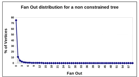 Figure 28: Fan-Out distribution for a non-constrained tree 