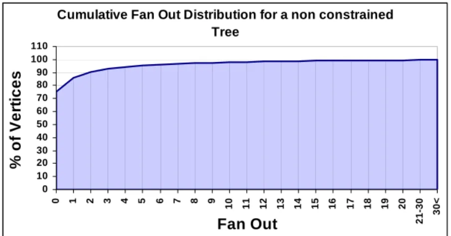 Figure 29: Cumulative Fan-Out distribution for a non-constrained tree 