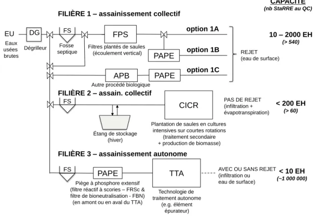Figure  1-1  -  Le  schéma  conceptuel  de  différentes  filières  de  traitement  proposées  par  le  projet  FitoValP (extraite de la proposition de recherche du projet FitoValP-auteur prof
