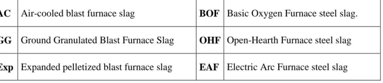 Tableau  2-1-  La  classification  des  scories  en  fonction  du  type  de  four  utilisé  pour  la  fonte  du  minerai 