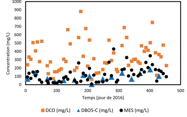 Figure  3-1  -  Concentration  en  DCO,  BDO5  et  MES  de  l'affluent  à  la  StaRRE  de  St-Roch-de- St-Roch-de-l’Achigan 01002003004005006007008009001000 0 100 200 300 400 500Concentration (mg/L)Temps (jour de 2016)