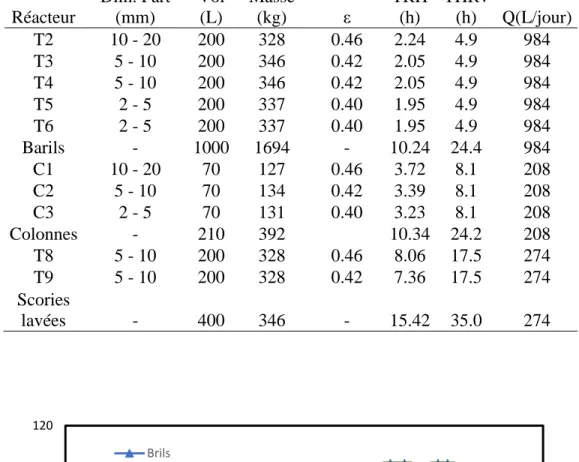 Figure 3-6 - Évolution des TRHv des filtres à scories pendant les tests avec les eaux primaires de  St.-Roch-de-L’Achigan 020406080100120020 40 60 80 100TRHv (heures)Temps (jours)BrilsColonnesScories lavées