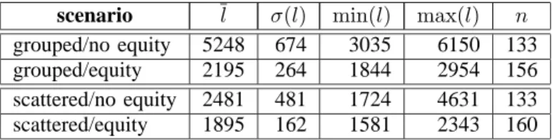 Fig. 1. This table summarizes the statistical results over 100 runs of the simulation of four scenarii, considering a grouped or scattered start, and with or without the use of the equity coefficient
