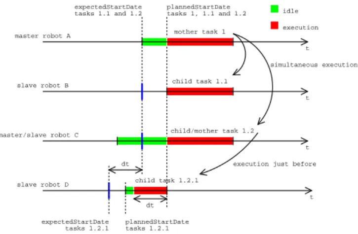 Fig. 3. This is an example of the plans of four robots after the allocation of four constrained tasks.