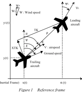 Figure 1  Reference frame 