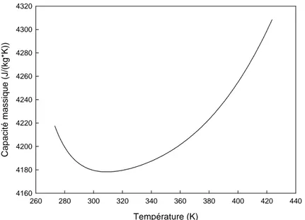 Figure 5-3 : Variation de la capacité calorifique massique en fonction de la température à 4,8 bar