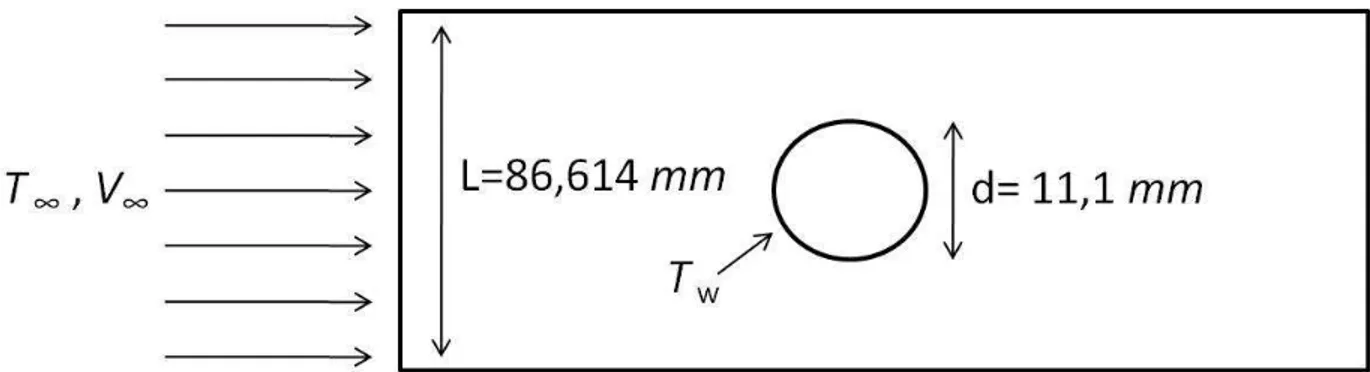 Figure 1-1 : Schéma des expériences de l'écoulement forcée autour d'un cylindre (Fand [17])