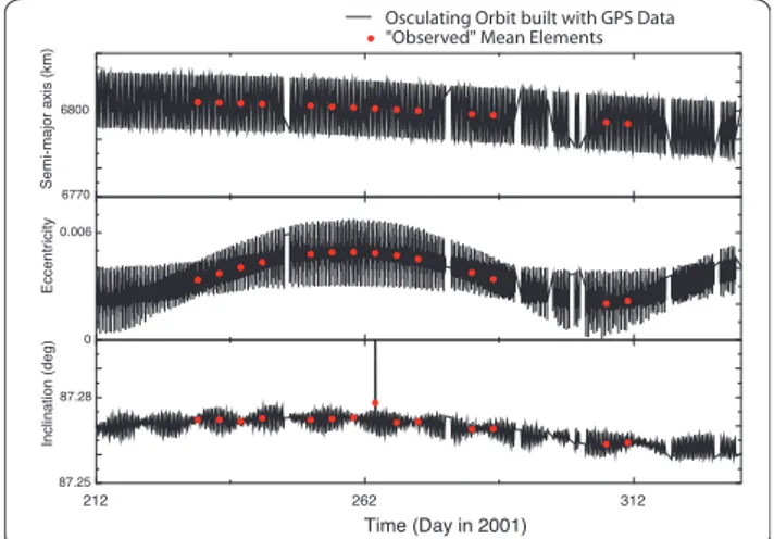 Fig. 1. The Observed Mean Elements (circles) deduced from the