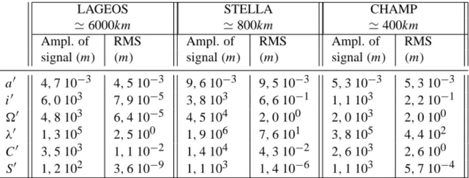 Table 4. Values of air drag scale factors. Atmospheric drag model: