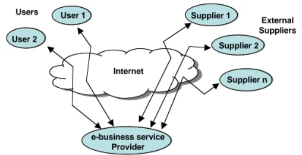 Fig. 1. E-business key players.