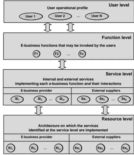 Fig. 2. E-business system hierarchical description The  above  hierarchical  description  builds  on  some concepts  proposed  in  [13]  to  evaluate  the  performance  of e-business  applications
