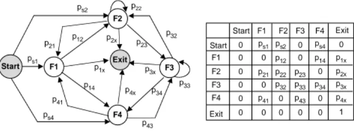 Fig. 3. User’s operational profile