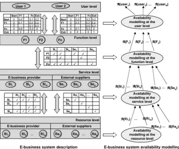 Fig. 6. Hierarchical availability modeling