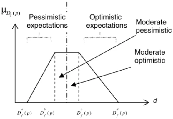 Figure 1. Trapezoidal membership functionrepresents the possible values of the demand relative to 